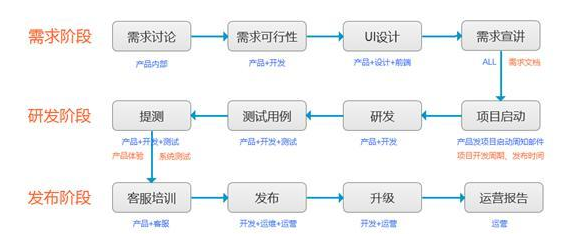 揭秘專業(yè)APP開發(fā)流程 從構(gòu)想到上線的標準路徑
