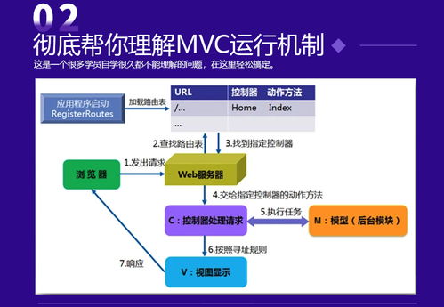 ASP.NET MVC網站開發實戰與技能詳解 高效技術轉讓之路
